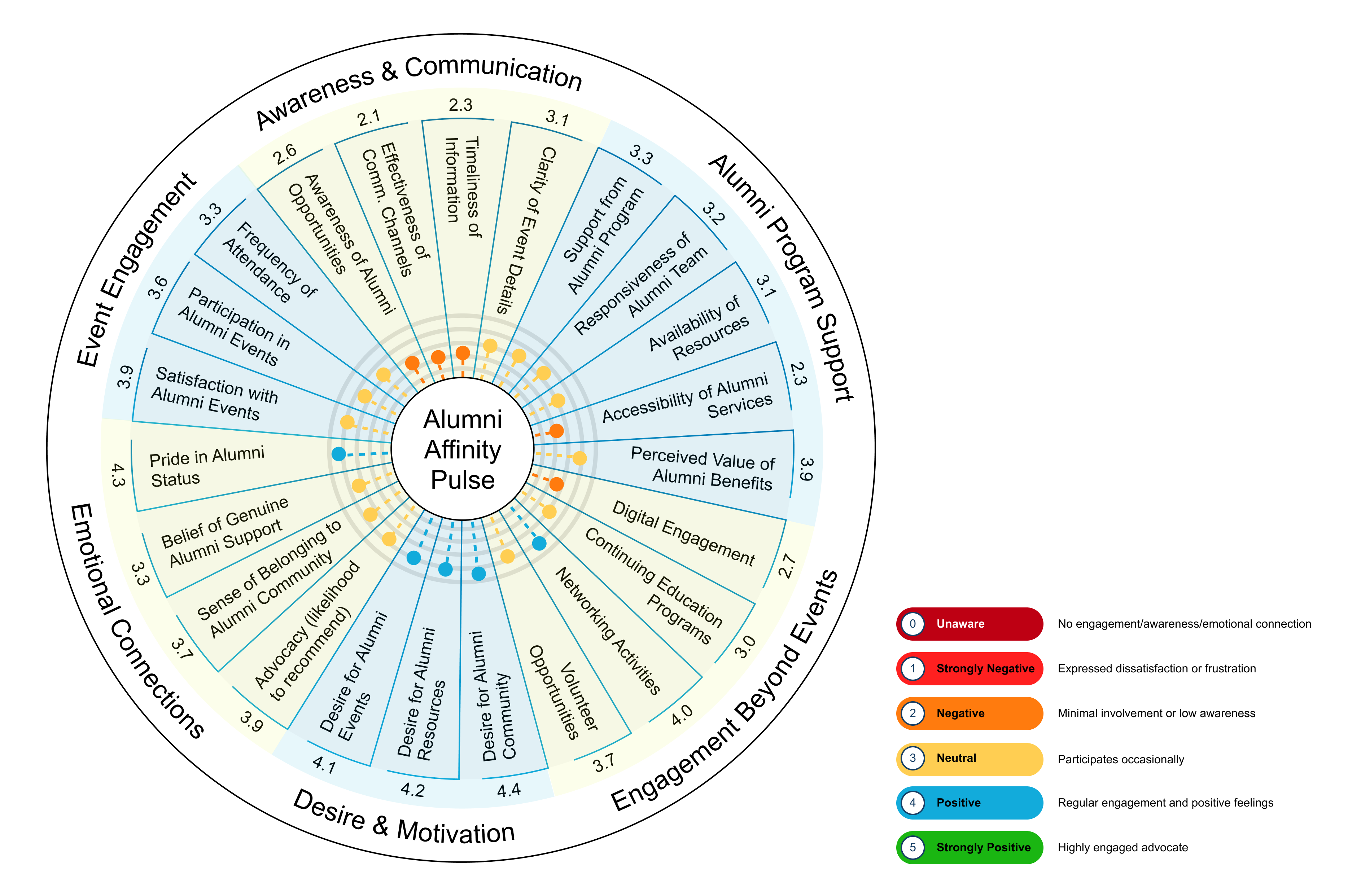 Wheel diagram showing how interview responses were clustered into themes