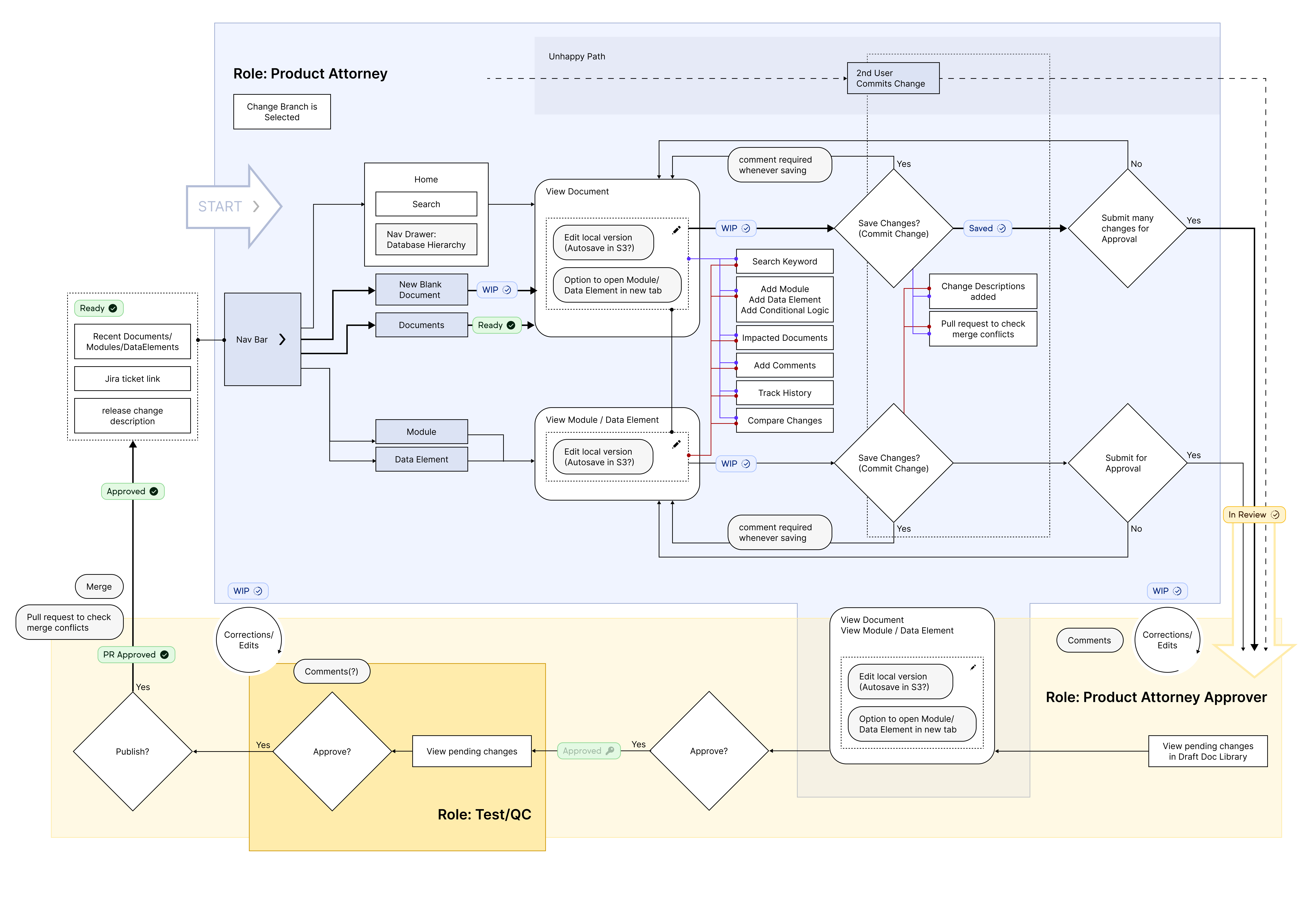 Complete Document Building Workflow for Users