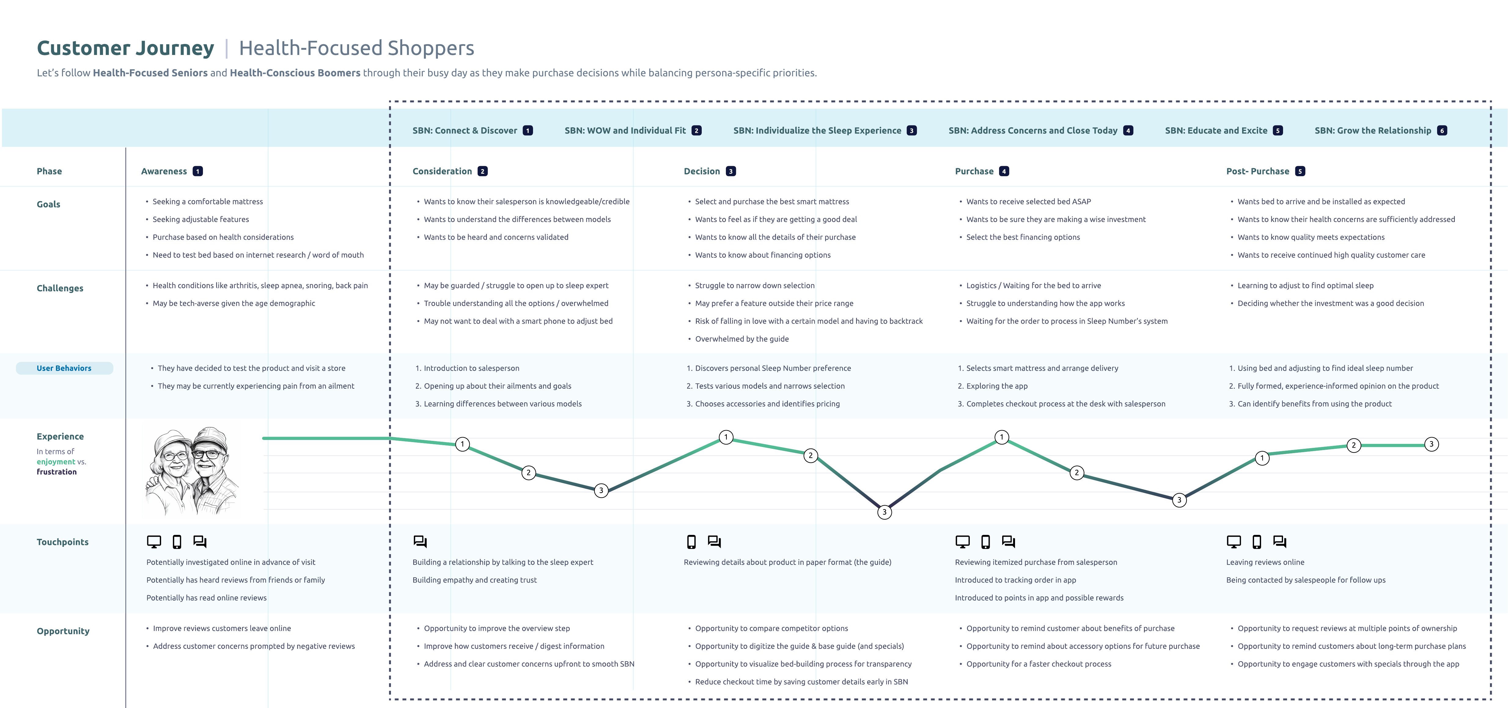 Customer Journey: Health-Focused Shoppers