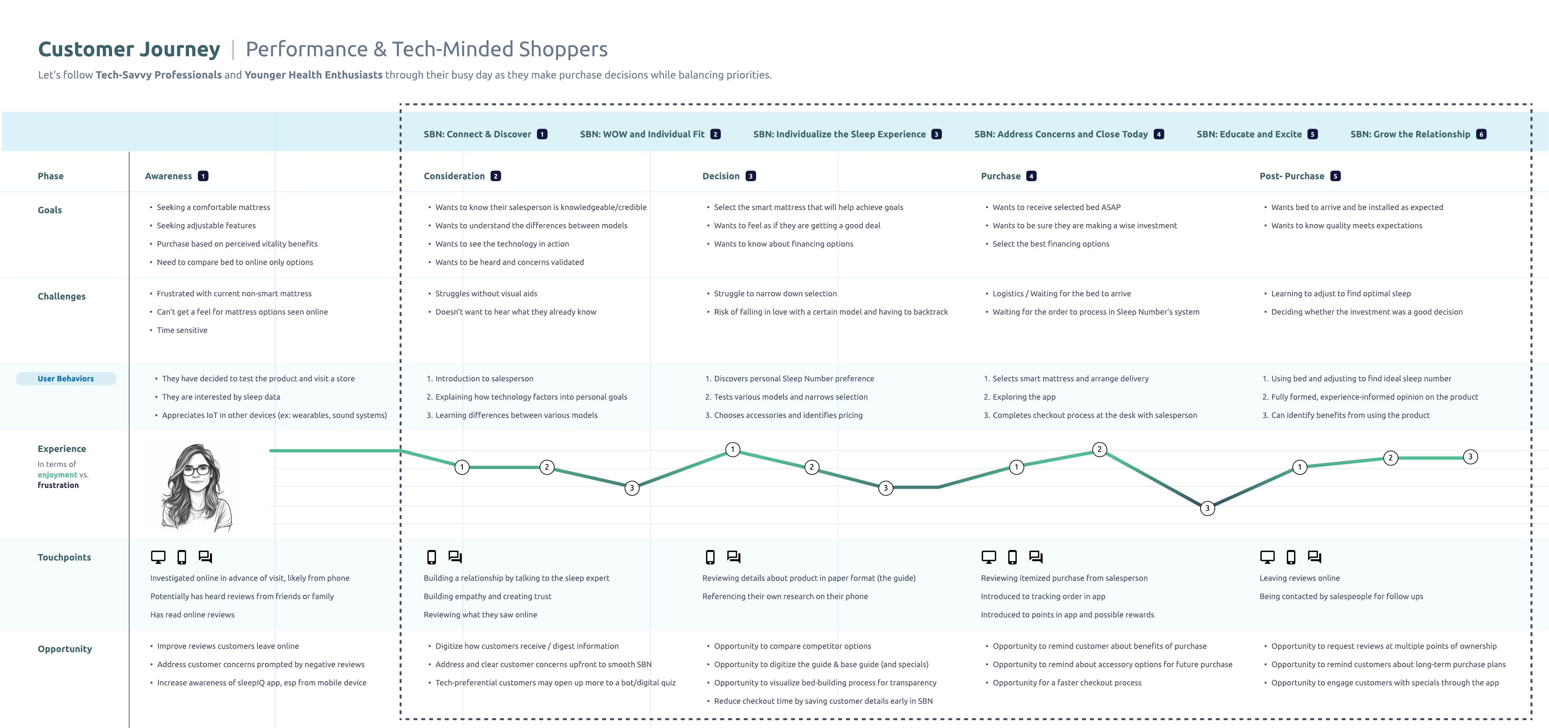 Customer Journey: Performance & Tech-Minded Shoppers