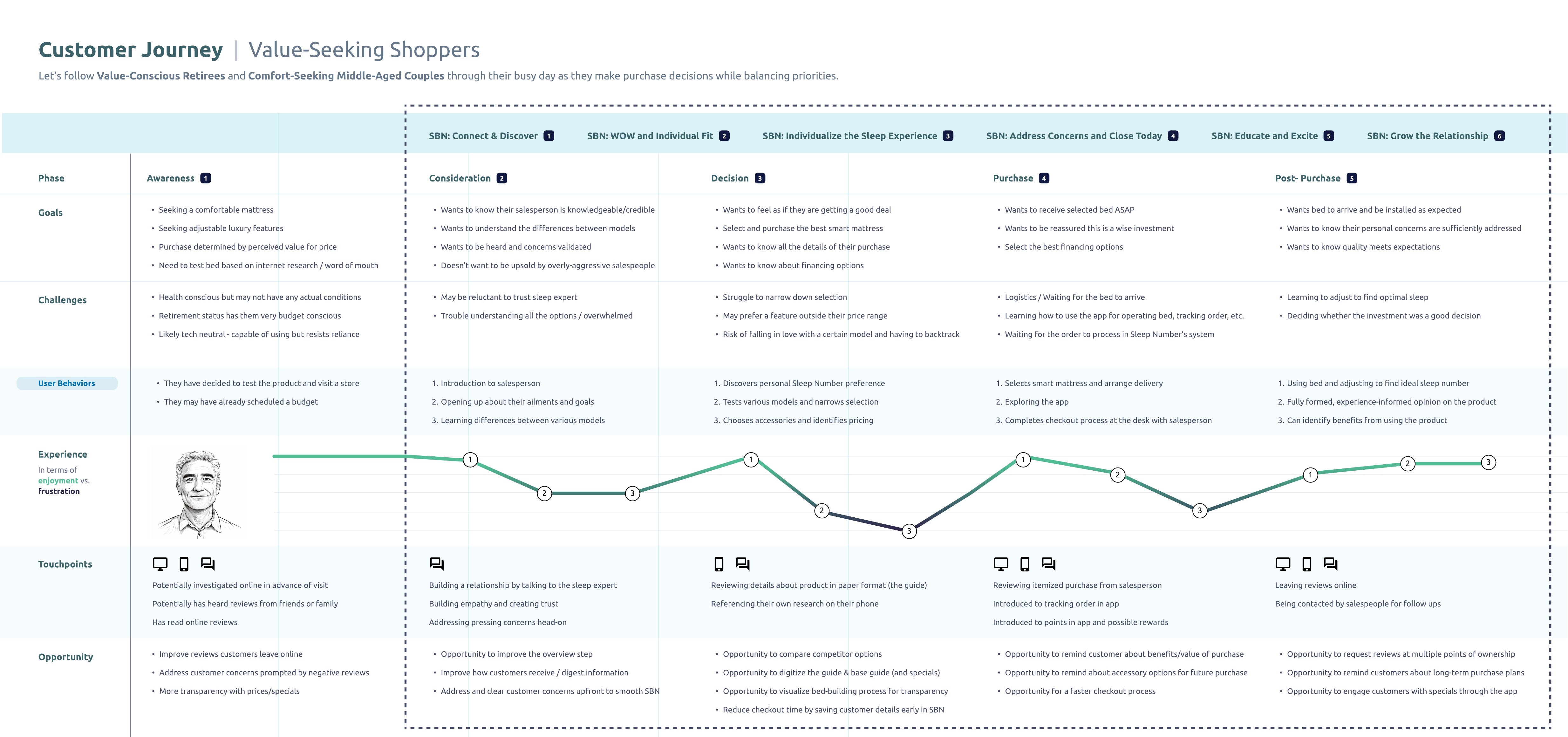 Customer Journey: Value-Seeking Shoppers