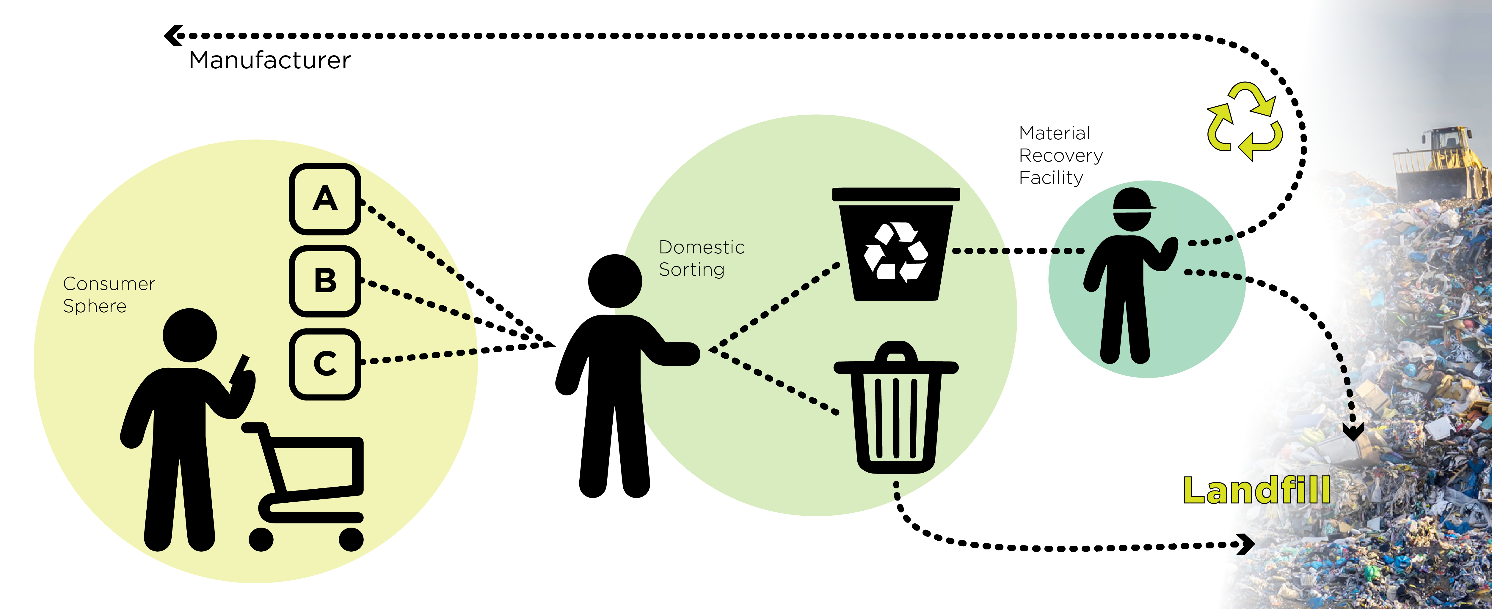 Decisive intersections in the flow of consumer-grade plastics